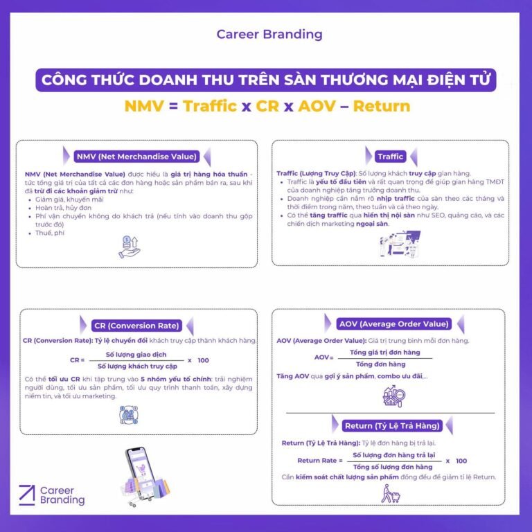 CÔNG THỨC DOANH THU TRÊN SÀN THƯƠNG MẠI ĐIỆN TỬ